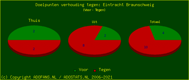 score piechart