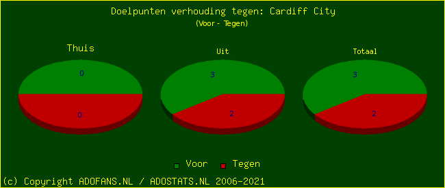 score piechart