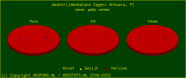 winst gelijk verlies piechart