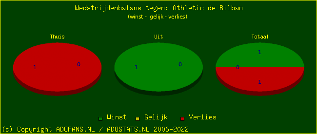 winst gelijk verlies piechart