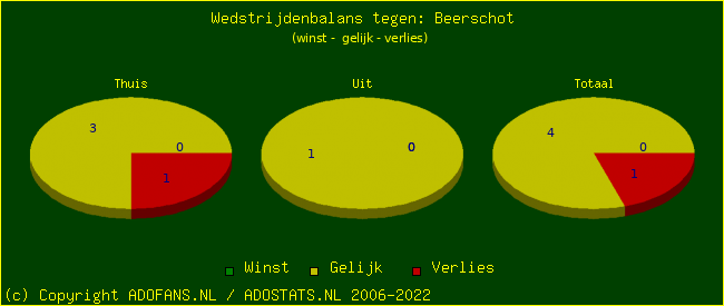 winst gelijk verlies piechart