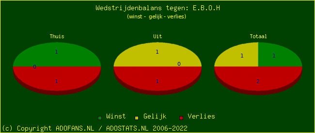 winst gelijk verlies piechart