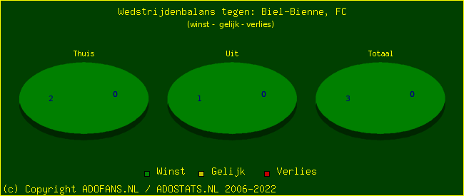 winst gelijk verlies piechart