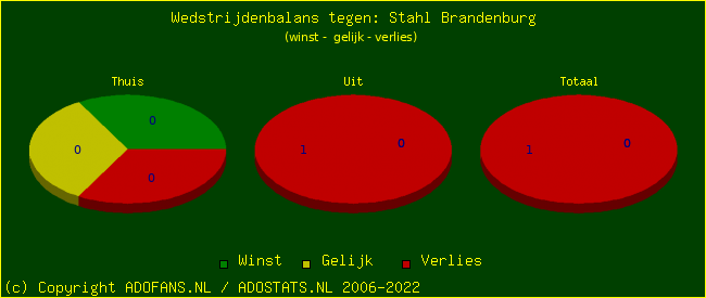 winst gelijk verlies piechart