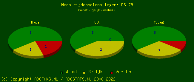 winst gelijk verlies piechart