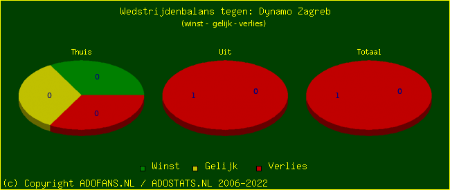 winst gelijk verlies piechart