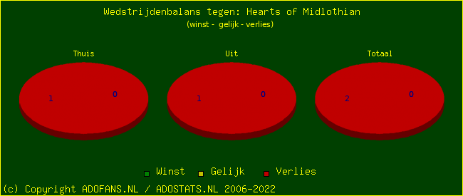 winst gelijk verlies piechart