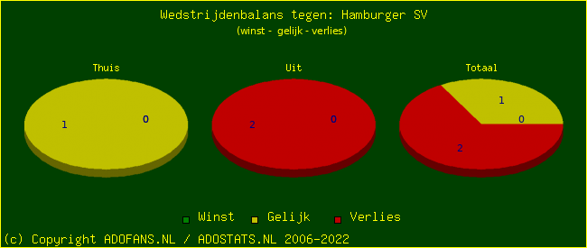 winst gelijk verlies piechart