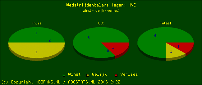 winst gelijk verlies piechart