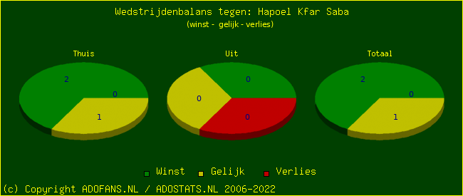 winst gelijk verlies piechart