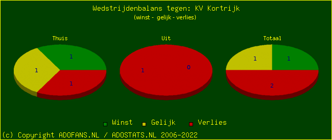 winst gelijk verlies piechart