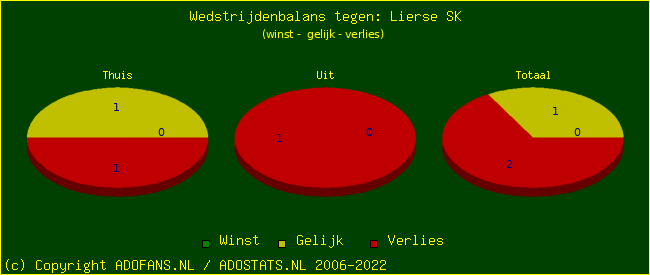 winst gelijk verlies piechart