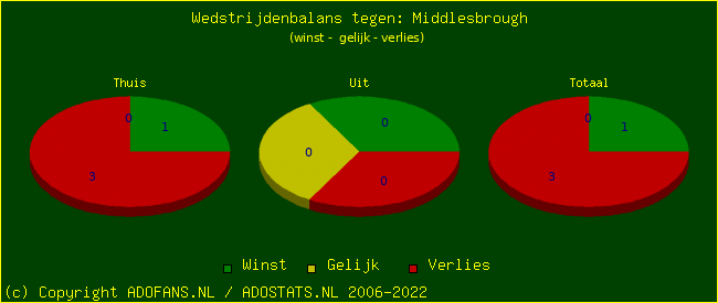 winst gelijk verlies piechart