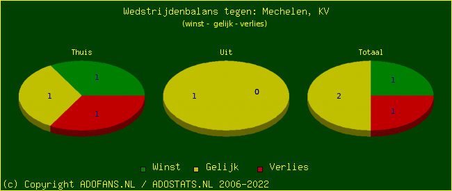 winst gelijk verlies piechart