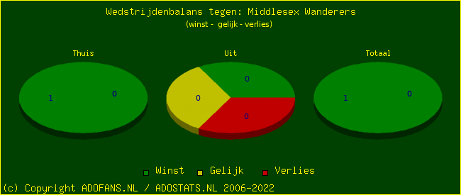 winst gelijk verlies piechart