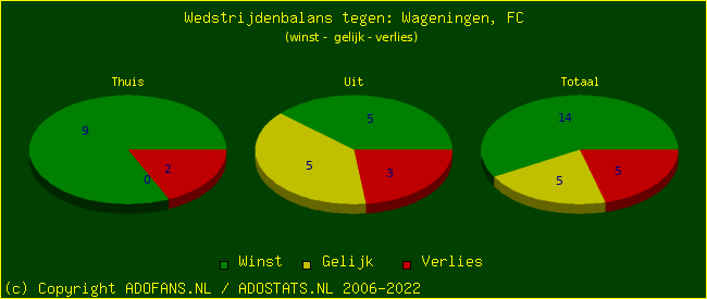 winst gelijk verlies piechart