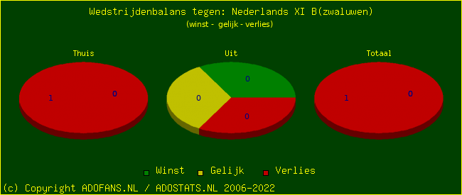 winst gelijk verlies piechart