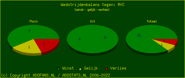 winst gelijk verlies piechart