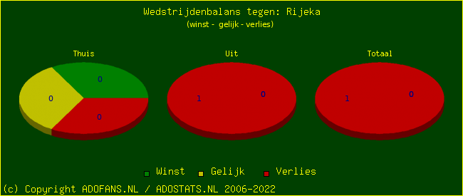 winst gelijk verlies piechart