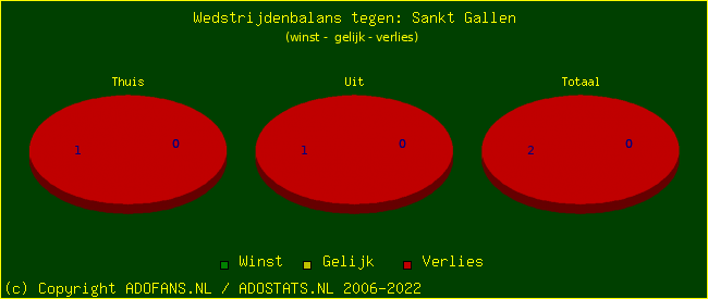 winst gelijk verlies piechart