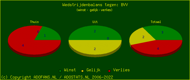 winst gelijk verlies piechart