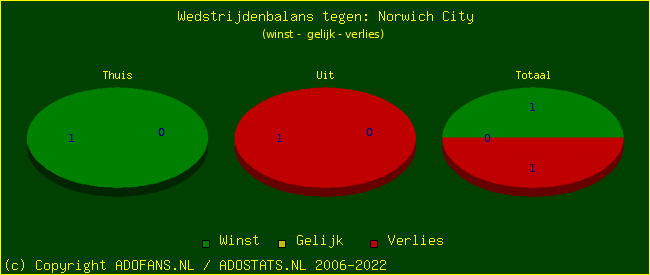 winst gelijk verlies piechart