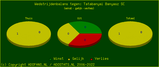 winst gelijk verlies piechart