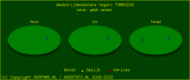 winst gelijk verlies piechart