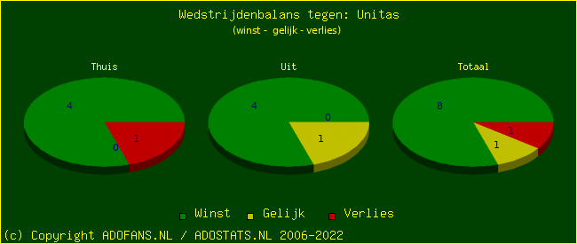 winst gelijk verlies piechart