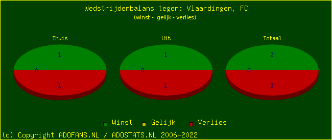 winst gelijk verlies piechart