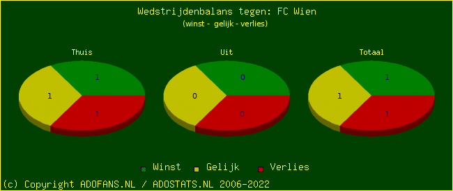 winst gelijk verlies piechart