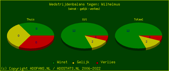 winst gelijk verlies piechart