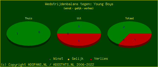 winst gelijk verlies piechart