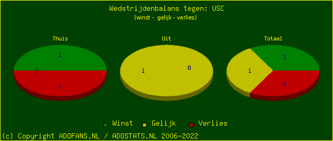 winst gelijk verlies piechart