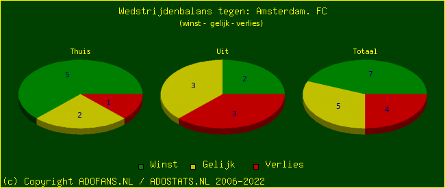 winst gelijk verlies piechart