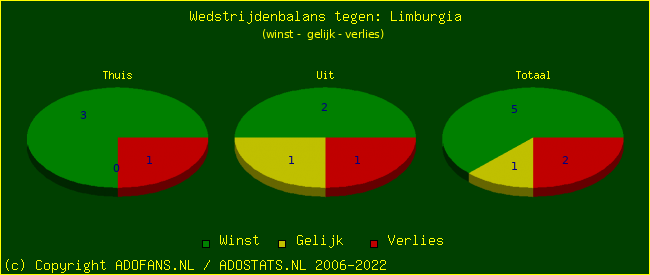 winst gelijk verlies piechart