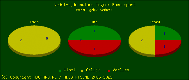 winst gelijk verlies piechart