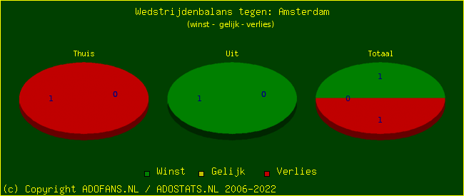 winst gelijk verlies piechart