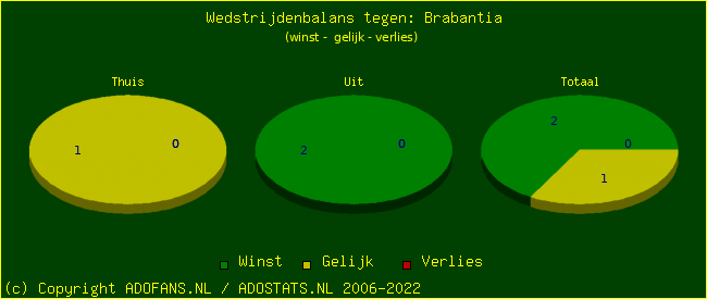 winst gelijk verlies piechart