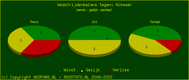 winst gelijk verlies piechart