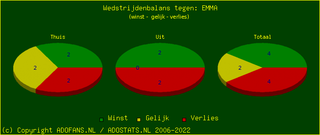 winst gelijk verlies piechart