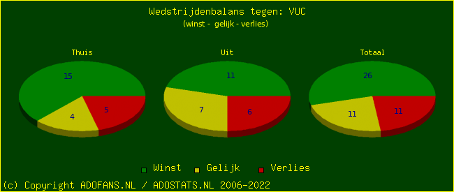 winst gelijk verlies piechart