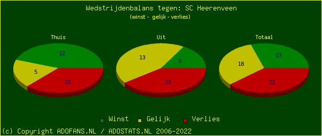 winst gelijk verlies piechart