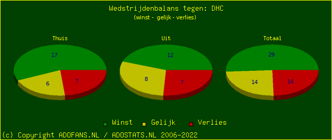 winst gelijk verlies piechart