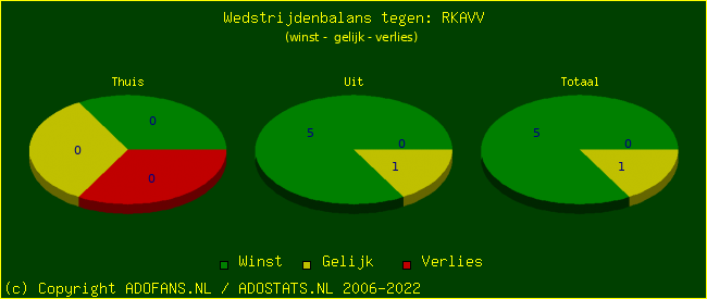 winst gelijk verlies piechart