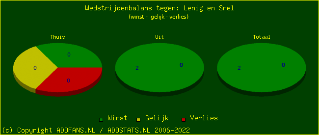 winst gelijk verlies piechart