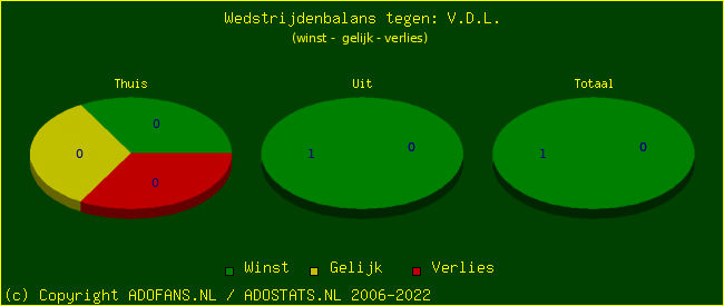 winst gelijk verlies piechart