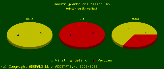 winst gelijk verlies piechart