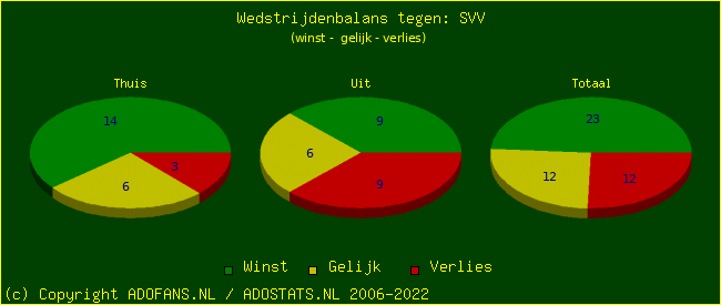 winst gelijk verlies piechart