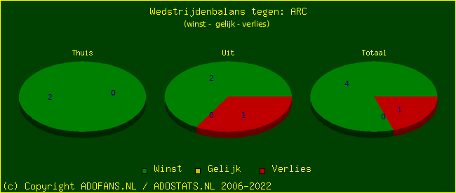 winst gelijk verlies piechart